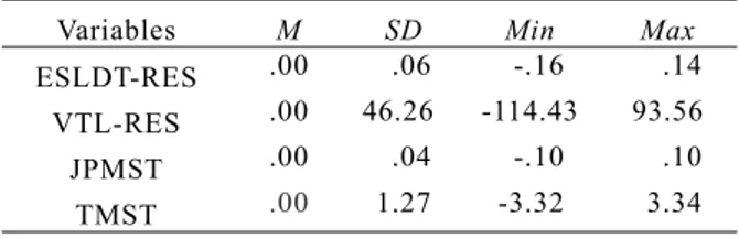 Table 2 illustrates the descriptive statistics for the four  tests (ESLDT, VTL, JPMST, and TMST), including the mean,  standard deviation, and the minimum and maximum scores