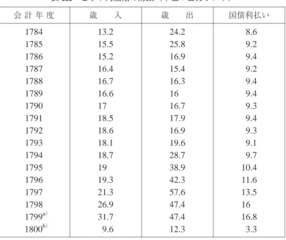 表  III  ピット内閣期の財政（単位：百万ポンド） 国債利払い歳  出歳  入会 計 年 度   8.624.213.21784   9.225.815.51785   9.416.915.21786   9.215.416.41787   9.416.316.71788   9.416 16.61789   9.316.717 1790   9.417.918.51791   9.316.918.61792   9.119.618.11793   9.728.718.71794 10.438.919 