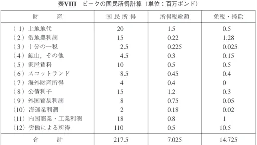 表 VIII  ビークの国民所得計算（単位：百万ポンド） 免税・控除所得税総額国 民 所 得財   産   0.5  1.5    20 （  1）土地地代   1.28 0.22   15 （ 2 ）借地農利潤   0.0250.225    2.5（ 3 ）十分の一税 0.150.3      4.5（ 4 ）鉱山，その他 0.5 0.5    10 （ 5 ）家屋賃料 0.4 0.45     8.5（ 6 ）スコットランド 0  0.4      4 （ 7 ）海外財産所得 0.3 1.2    1