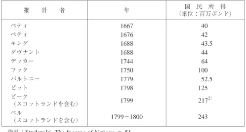表  X   17 世紀から 18 世紀イギリスにおける「国民所得」 National Income  推計者と推計値 1） 国 民 所 得 （単位：百万ポンド）年推  計  者   40 1667ペティ   42 1676ペティ   43.51688キング   44 1688ダヴナント   64 1744デッカー 100 1750フック   52.51779パルトニー 125 1798ピット 217 2）ビーク1799 （スコットランドを含む） 243 1799−1800ベル （スコットランドを含む）