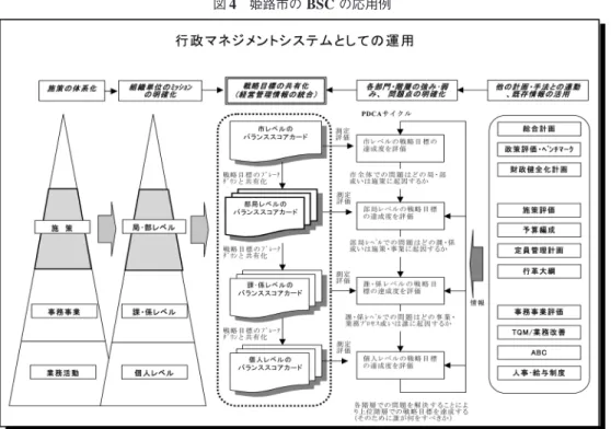 図  4  姫路市の BSC の応用例