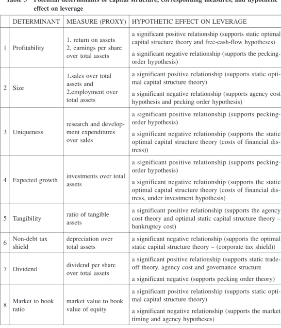Table 3  Potential determinants of capital structure, corresponding measures, and hypothetic  effect on leverage