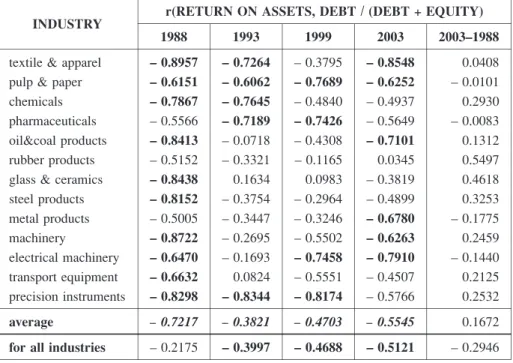 Table 4  Coefficients of Correlation: Profitability / Financial Leverage in 13 Japanese  Manufacturing Industries 1988 – 2003