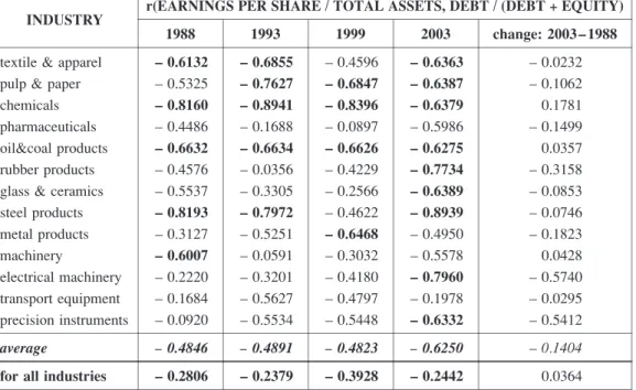 Table 6  Coefficients of Correlation: Earnings per share/Financial Leverage in 13 Japanese  Manufacturing Industries 1988 – 2003