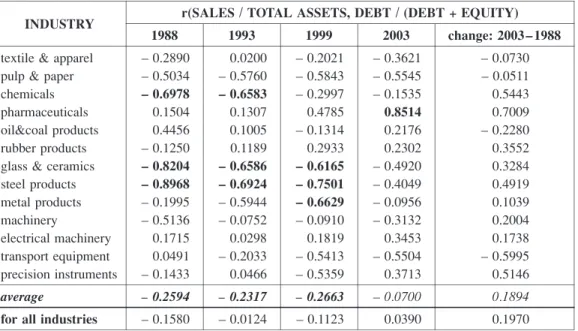 Table 8  Coefficients of Correlation: Size / Financial Leverage in 13 Japanese Manufacturing  Industries 1988 – 2003