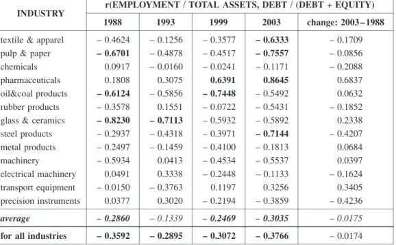 Table 10  Coefficients of Correlation: Size / Financial Leverage in 13 Japanese Manufacturing  Industries 1988 – 2003