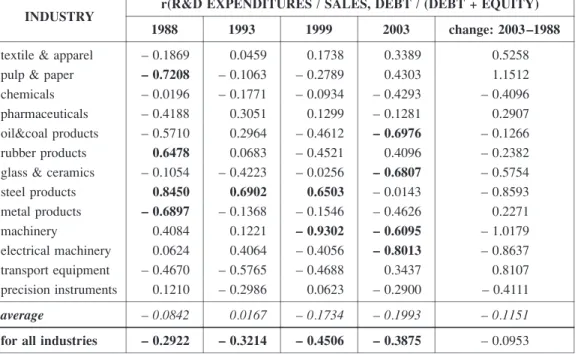 Table 12  Coefficients of Correlation: Uniqueness / Financial Leverage in 13 Japanese Manu- Manu-facturing Industries 1988 – 2003