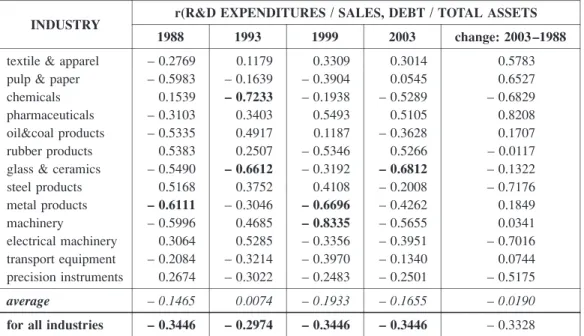 Table 13  Coefficients of Correlation: Uniqueness / Financial Leverage in 13 Japanese Manu- Manu-facturing Industries 1988 – 2003