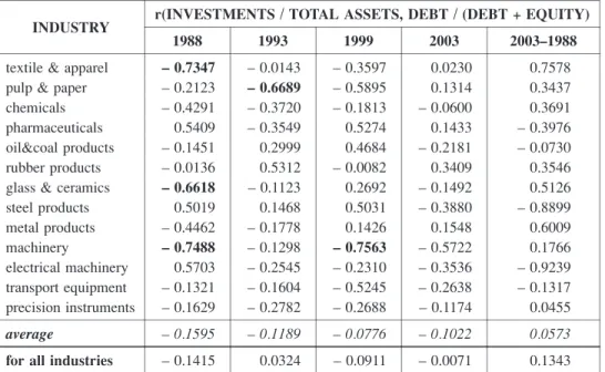 Table 14  Coefficients of Correlation: Expected growth / Financial Leverage in 13 Japa- Japa-nese Manufacturing Industries 1988 – 2003