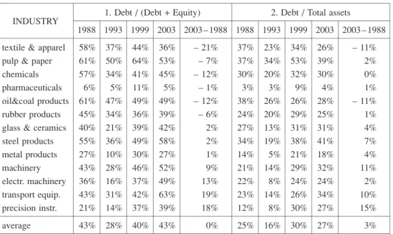 Table 2   Leverage for Japanese Manufacturing Industry 1988 – 2003 2. Debt / Total assets1