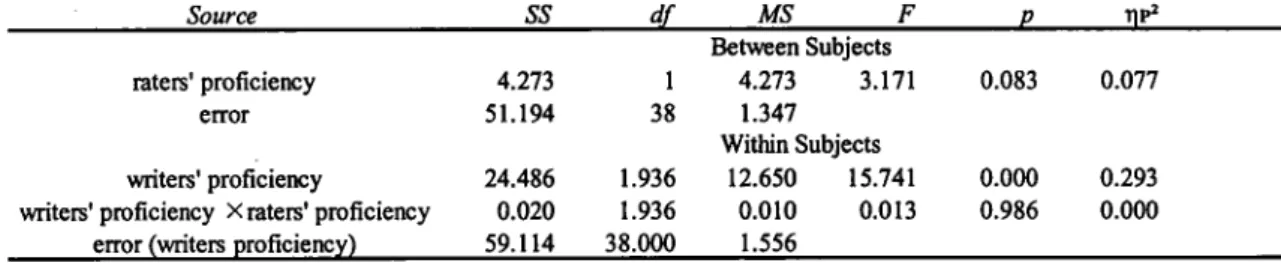 Table 6 Results ofTwo― way ANOVA ofraters'pЮ flciency(independenth x writers' proflciency(repeated)(GrammarD め″           SS    ″     添 F      ′      η P2 ratersi proflciency eror 前 ters'proflciency 4.273         151.194       3824.486     1.936 BetttDen S