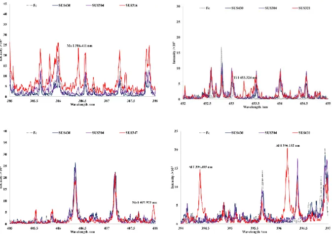 Fig. 6 Comparison in LIBS spectra of SUS316(upper-left), SUS321(upper-right), SUS347(lower- SUS347(lower-left), and SUS631(lower-right) together with SUS304, SUS430, and pure Fe