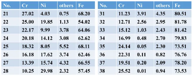 Table 1 Chemical compositions of  certified reference materials of Austenite stainless steels (left)  and Ferrite stainless steels (right) 