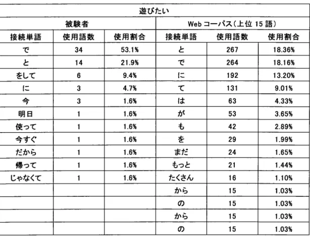表 7  「遊 び た い」 の 比較 遊びたい 被 験 者 Webコ ー パ ス (上 位 5語 ) 接続 単 語 使 用 語 数 使 用 割 合 接続 単 語    使 用 語 数    使 用 割 合 で 34 53.1% と 267 18.36% と 14 21.9% で 264 18.16% をして 6 9.4% に 192 13.20% に 3 4.7% て 131 9.01% △ , 3 1.6% は 63 4.33% 明 日 1 1.6% 力｀ 53 3.65% 使 つて 1 1.6% も 
