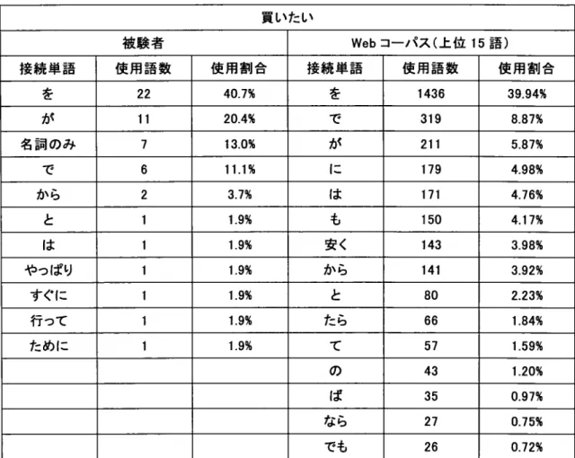 表 8 「 買 いた い」 の 比較 買 いたい 被 験 者 Webコ ーパス (上 位 15語 ) 接 続 単 語 使 用 語 数 使 用割 合 接続 単 語 使 用 語 数 使 用 割 合 を 22 40.7% を 1436 39.94% が 20.4% で 319 8.87% 名詞 のみ 7 13.0% 力｀ 211 5.87% で 6 11.1% に 179 4.98% か ら 2 3.7% は 4.76% と 1 1.9% も 150 4.17% は 1 1.9% 安 く 143 3.98% やつ