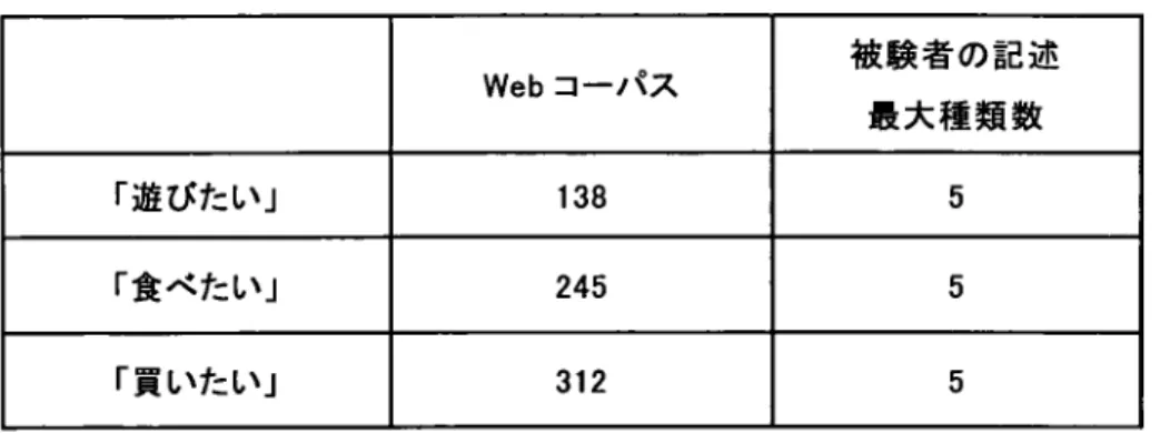 表 10  接 続 単 語 の種 類 数 Webコ ー パ ス 被 験 者 の記 述 最 大 種 類 数 「遊びたい」 138 5 「食べたい」 245 5 「 F尋 いチ =い 」 312 5 4.3。 Webコ ー パ スが収集 した接続単語 の妥 当性 に関す る検 討 4.1。 と 4.2よ り ,被 験者 が推 測 した接続 文節 にお け る接続 単語 が ,Webコ ーパ ス の もの と比較 した場合 にお いて ,接 続 文節 の レパ ー トリが限定 的 で あ る可能性 は示 唆 され