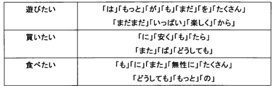 表 11  被 験 者 が未 使 用 の接続 単 語 遊 びたい 「は」 「もつと」 「が」 「も」 「まだ」 「を」 「たくさん」 「まだまだ」 「いっぱい」 「楽しく」 「から」 員 い■ ‐い 「に」 「安く」 「も」 「たら」 「また」 「ば」 「どうしても」 食 べ たい 「も」 「に」 「また」 「無性に」 「たくさん」 「どうしても」 「もつと」 「の」 食べ た い 「食 べ たい」 に使用 され てい る接続 単語 の うち,「 の」 が含 まれ る接続 文節 を確 認 した ところ ,「