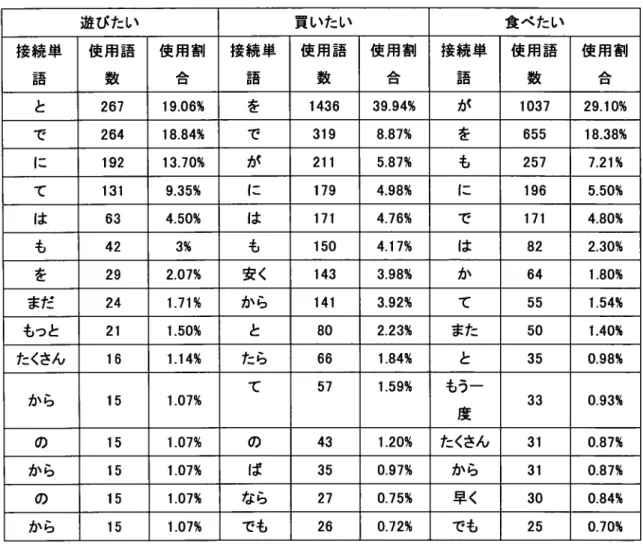 表 12  再 作 成 した Webコ ー パ ス の接 続 単 語 リス ト 遊 びたい 買 いたい 食 べ たい 接続 単 語 使 用 語数 使 用 割△ロ 接続 単語 使 用 語数 使 用 割△ロ 接続 単語 使 用 語数 使 用 割△ロ と 267 19.06% を 1436 39.94% 力｀ 1037 29.10% で 264 18.84% で 319 8.87% を 655 18.38% に 192 13.70% 力く 211 5.87% も 257 7.21% て 131 9.35% に 1