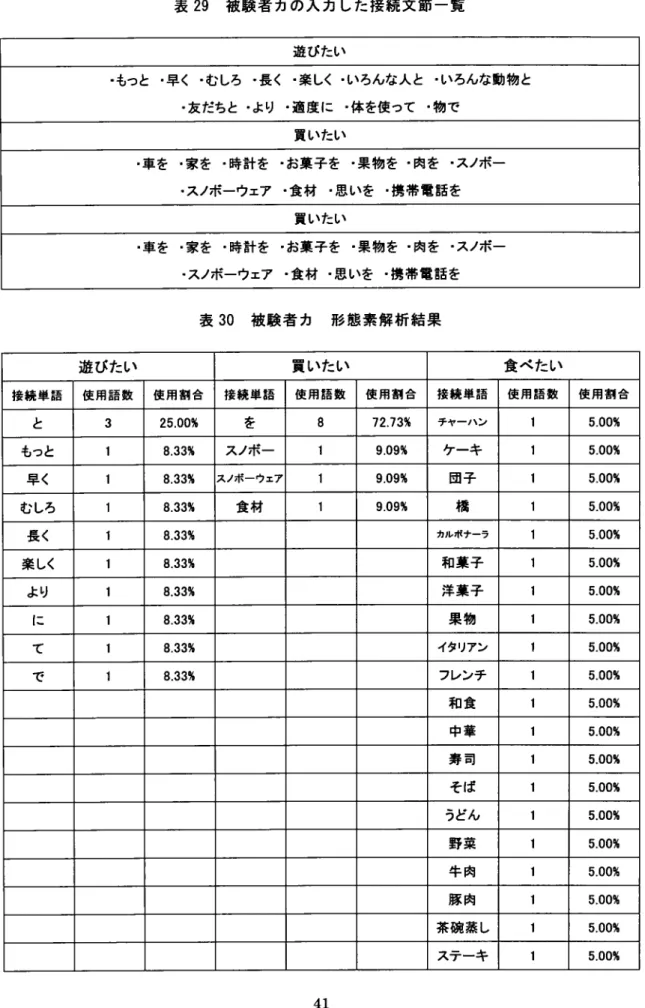 表 29  被験 者 力の 入 力 した接 続 文 節 一 覧 表 30  被 験 者 力   形 態素 解 析 結 果遊 びたい・もつと 。早 く 。む しろ 。長 く・楽 しく。友 だちと 。より 。適 度 に ・いろんな人 と 。いろんな動物 と。体 を使 つて ・物 で買いたい・車を ・家を・時計を・スノボーウェア・お菓 子 を ・果 物 を ・肉を ・スノボー・食 材 ・思 いを ・携 帯 電話 を買いたい・車を ・家を ・時計を・スノボーウェア。お菓 子 を ・果 物 を ・肉を ・スノボー・食