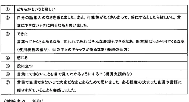 表 37  被 験 者 ク事 後 ア ンケー ト (被 験者 ク   考察 ) 接 続 文節 の入力 数 は 「遊 び たい」が 20個 ,「 買い たい」が 13個 ,「 食 べ た い」が 12個 で あ つた 。接 続 文節 の入 力 を どち らか とい うと易 しい と回答 してお り ,入 力 に対す る負 担感 や 困難 さは入 力数 を見 て もない こ とがわ か る.種 類 数 は「遊 び たい」 が 9種 類 ,「 買 いたい」 が 3種 類 ,「 食 べ たい」 力｀ 9種 類 で 