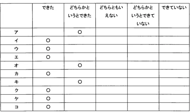 表 44  接続 文 節 の 気 づ き獲 得 に関 す る事 後 ア ンケー ト ●   獲 得 した接続 文節 に関す る気 づ き 気 づ きは大 き く二点 に分 け る こ とがで きた 。一 点 日は ,自 身 の接続 文節 の レパ ー トリに対す る気づ きで あ る。「自分 の普段 使 つて い る語 彙 の偏 りを知 る こ とがで き た し ,ボ キ ャブ ラ リー の少 な さも気 づ けた 。 (被 験者 イ )」 「自分 が 目的語 を書 くだ けの タイ プ だ つた (被 