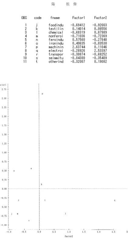 図  2  プロット：   Factor1*Factor2.  使用するプロット文字： code の値