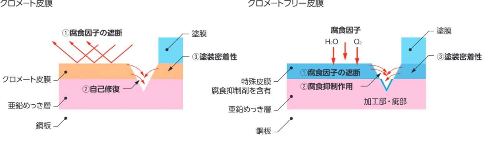 図 2 屋外暴露による耐候性試験の一例 1100200300 2 経時年数（年） 3 4腐食減量（g/m2） 白錆錆びない食塩水 亜鉛鉄 亜鉛鉄板の耐食性（塩水噴霧試験）は、亜鉛付着量が多いほど長期間鉄を保護します。（図3）亜鉛付着量と耐食性 亜鉛鉄板の後処理は耐白錆性を向上させる上で重要です。クロメー ト処理皮膜のクロム付着量が多いほど、耐白錆性に優れています。（図4）クロム付着量と耐食性図4クロム付着量と白錆発生率［例］（塩水噴霧試験72時間） 1020406080100 20 30 40 クロム付着量