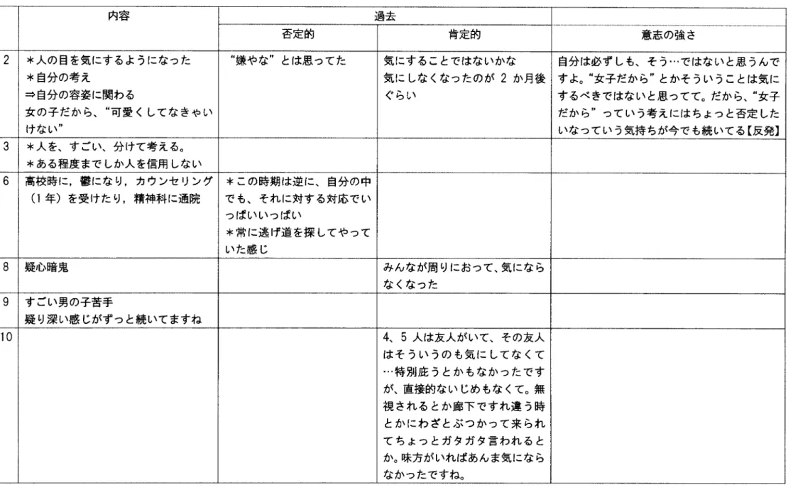 Table 16 インタビュー一内容【ネガティブな影響①】 （1，4，5，7，11，12は回答なし） 内容 過去 否定的 肯定的 意志の強さ 2 ＊人の目を気にするようになった 嫌やな とは思ってた 気にすることではないかな 自分は必ずしも、そう…ではないと思うんで ＊自分の考え 気にしなくなったのが2か月後 すよ。 女子だから とかそういうことは気に ⇒自分の容姿に関わる ぐらい するべきではないと思ってて。だから、 女子 女の子だから、 可愛くしてなきゃい だから っていう考えにはちょっと否定した けな