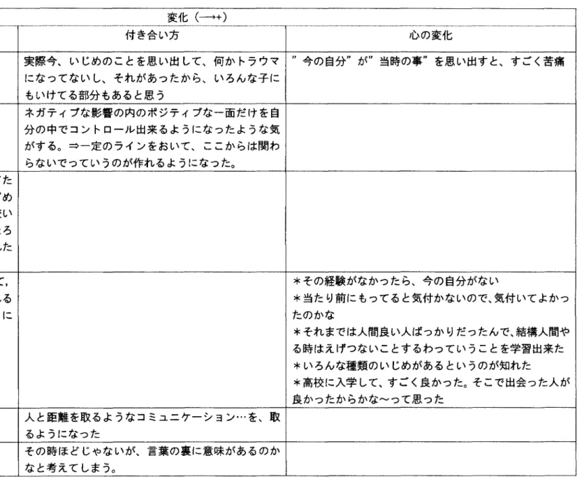 Table 16 インタビュー内容【ネガティブな影響②】 （2，5，9，10，11，12は回答なし） 変化（一→＋） モチベーション 付き合い方 心の変化 1 実際今、いじめのことを思い出して、何かトラウマ 今の自分 が 当時の事 を思い出すと、すごく苦痛 になってないし、それがあったから、いろんな子に もいけてる部分もあると思う 3 ネガティブな影響の内のポジティブな一面だけを自 分の中でコントロール出来るようになったような気 がする。⇒一定のラインをおいて、ここからは関わ らないでっていうのが作れるよう