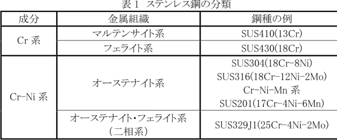 表 1  ステンレス鋼の分類  成分  金属組織  鋼種の例  マルテンサイト系  SUS410(13Cr)  Cr 系  フェライト系  SUS430(18Cr)  オーステナイト系  SUS304(18Cr-8Ni)  SUS316(18Cr-12Ni-2Mo)  Cr-Ni-Mn 系  SUS201(17Cr-4Ni-6Mn) Cr-Ni 系  オーステナイト・フェライト系  （二相系）  SUS329J1(25Cr-4Ni-2Mo)  最近では、これらの代表的な鋼種に Ti、Al、Nb などの添加物