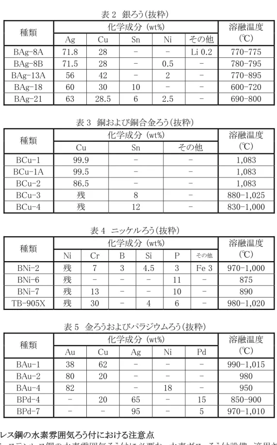表 2  銀ろう（抜粋）  化学成分  (wt%)  種類  Ag  Cu  Sn  Ni  その他 溶融温度 (℃)  BAg-8A  71.8  28  -  -  Li 0.2 770-775  BAg-8B  71.5  28  -  0.5  -  780-795  BAg-13A  56  42  -  2  -  770-895  BAg-18  60  30  10  -  -  600-720  BAg-21  63  28.5  6  2.5  -  690-800  表 3  銅および