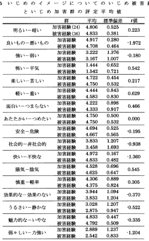 Table 5い じ め の イ と い じ ― ジ に つ い て の い 加 害 群 の 評 定 平 均 じ め 被 害 経 験 群値メ め 群     平均   標 準偏差   ′ 値 明 るい 一暗い カロ奪 事業 発験  (24) 4.806   0.525 被 害経 験  (36) 4.833   0。 381 良い もの 一悪 い もの 袈 ::艦 験    1:;::   ::i:1    ‐ 1・ 972 強 い 一弱 い 袈 ::1匿 験    :::::   l::::    ‐ 0。