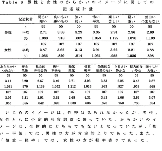 Table 8男 性 と 女 性 の か ら か い の イ メ ー ジ に 関 し て の 記 述 統 計 量 記 述 統計   鴫 易キ ｀ 良 い もの悪 い1、の 強 い]]レ ヽ 楽 しい苦 しいい気怖平 軽 い    面 白い重 い  つ ま らな い 男 性 n 平 均 SD 55 2.71 1.083 55 3.38 .913 55 3.29.809 55 3.35 1.058 55 2.91 1.127 55 2.36 1.078 55 2.691。 103 女 性 n 平均 SD 107