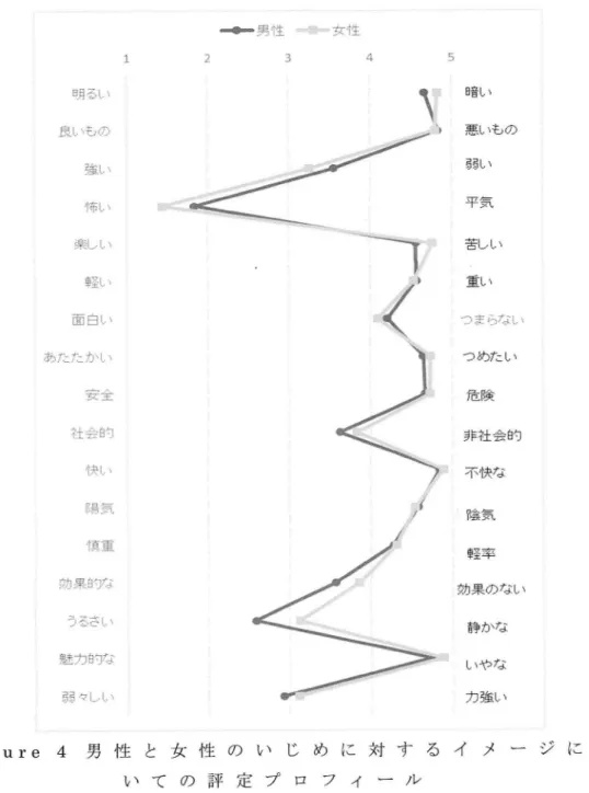 Figure 4  男 一 昇 i圭 =′ 1生の い じ 定 プ ロ 日 音い 悪 いもの33い平 気苦しい重 い コまらな たヽつ めた い危 険非 社 会 自勺不 快 な陰 気車塁塁卒効 果 の な い静 か ないや な力 強 い す る イ メ ー ジ に つル■︑﹁て︑対 ．ン﹂   И﹁′め フと て性 し女 性 の 評 21