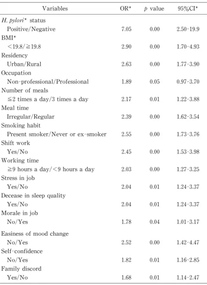 Tabl e  2  Odds  r at i os  wi t h  95% conf i dence  i nt er val s ,adj us t ed  f or  age and  gender ,f or  t he  as s oci at i on  bet  ween  pept i c  ul cer  di s eas e  and  s t udy var i abl es ,i ncl udi ng  Helicobacter pylor  i  s t at us
