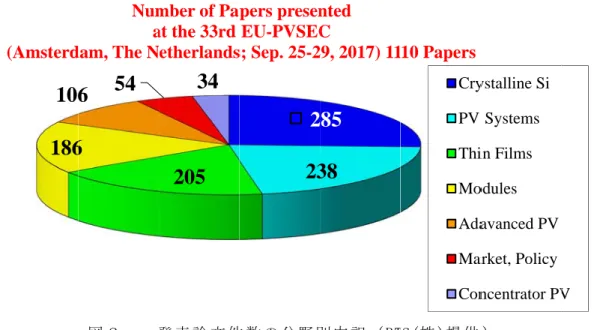 図 ２ は ム 、系 統 ュ ー ル 、 宇 宙 34件 Becqu 以 来 、 EU-PVSE 太 陽 光 発 PV &amp; st 光 発 電 の ４ ． 主 開 会 式 後 、BIP （ Chair Growth, of many Innovat Directo 要 で 、 性 開 拓 が 必 Amtech  や LPCVD for Kno は 、 PVの は 、発 表 論 統 連 携 238件、信 頼 性 18件 、 の 順 でuerel PrizIEA-PVPS のECの 組 織 委発 電 へ 