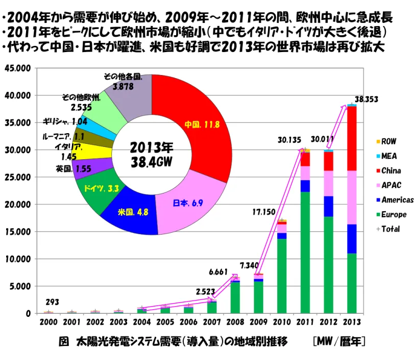 図  太陽光発電ｼｽﾃﾑ需要（導入量）の地域別推移       [MW/暦年] 