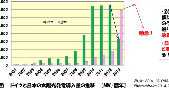 図    ドイツと日本の太陽光発電導入量の推移    [MW/暦年]  出所： EPIA, “GLOBAL MARKET OUTLOOK for  Photovoltaics 2014-2018” (2014/06)をもとに作成 