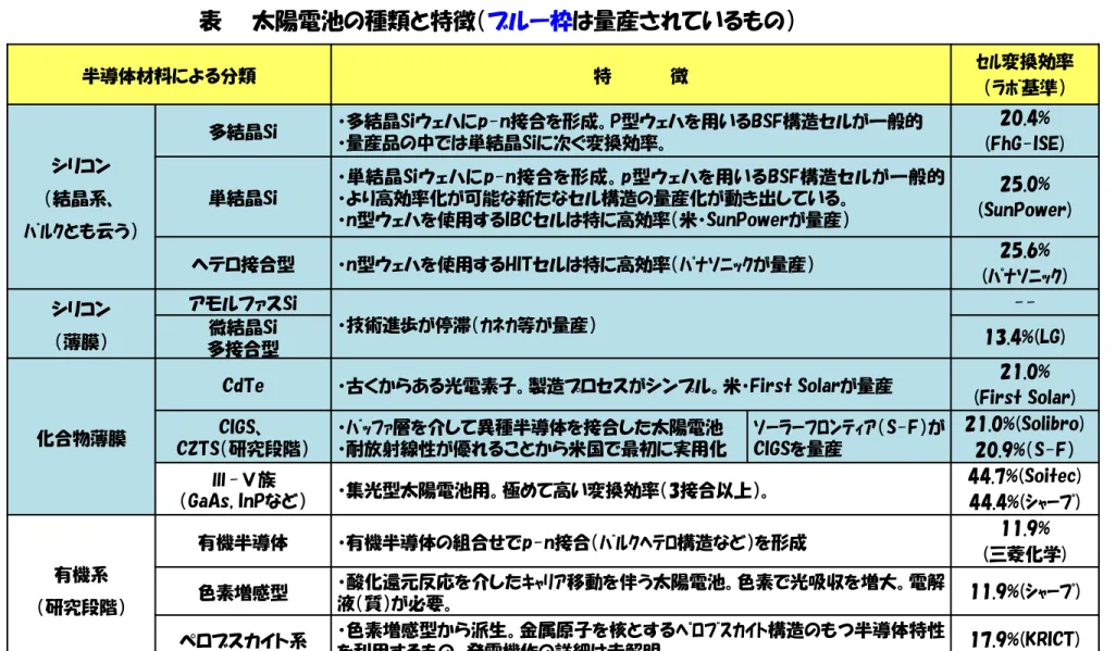 表    太陽電池の種類と特徴（ブルー枠は量産されているもの） 