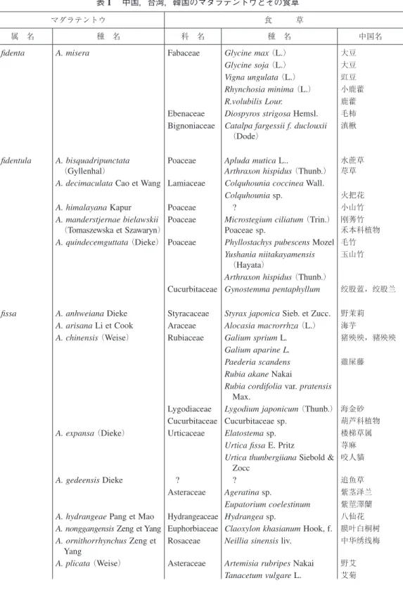 表 1  中国，台湾，韓国のマダラテントウとその食草