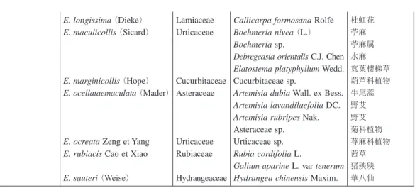 表  1  ではキンポウゲ科の  Clematis  も食草になっており，中国・台湾の  D. admirabilis  もイ ンドネシアの  D. alternans complex のように非常に近縁な複数種や  H
