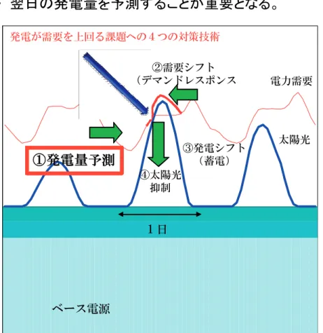 Fig. important technologies to energy management with  large amounts of PV systems in energy systems