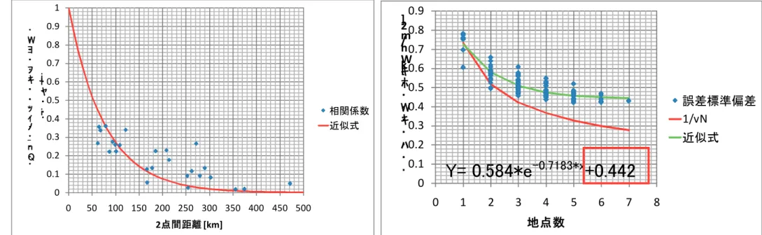 Fig. correlation coefficient of forecasting error with  distance between two points