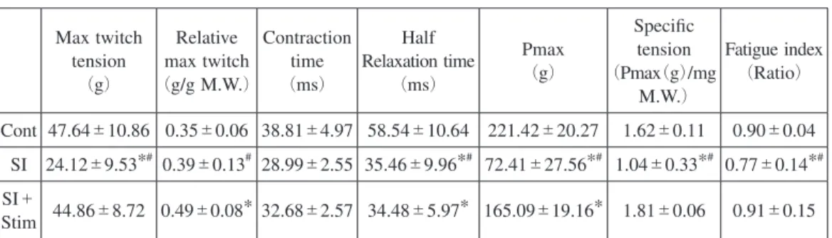Table 2: Muscle contractile features of soleus muscle after electrostimulation to spinal cord isolated  rat hind limb.