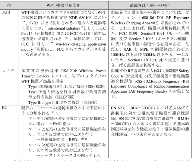 表  3.3-4  諸外国における WPT システムの制度化状況  国  WPT 機器の制度化  電磁界ばく露への対応  米国  WPT 機器というカテゴリの制度化はなく、 WPT の試験に関する技術文書 KDB 680106 におい て、9kHz 以上で使用される小電力の充電器等 に関しては、”intentional radiators“として、FCC  Part 15（通信機能）または FCC Part 18（電力伝 送機能）が適用される ( ※ 1) 。試験に際しては、