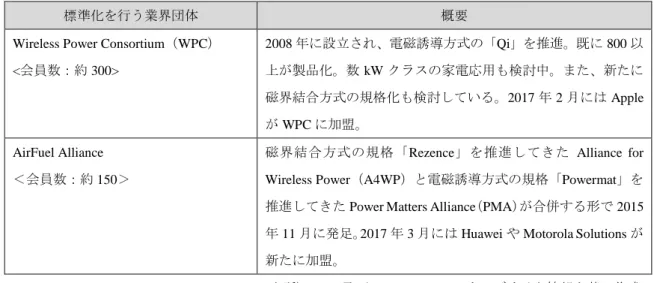 表  1.2-4  業界アライアンスによる WPT 標準化団体 