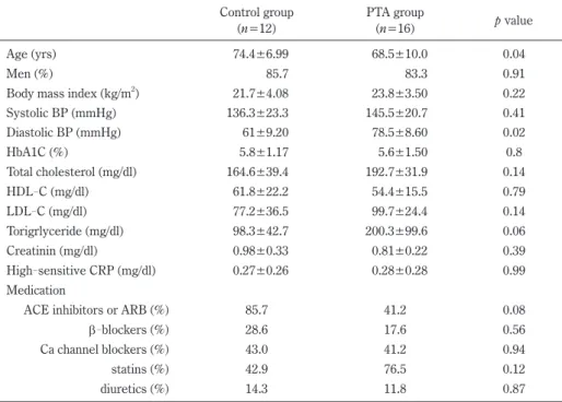 Table 1.  Patient characteristics Control group (n=12) PTA group(n=16) p value Age (yrs)  74.4±6.99 68.5±10.0 0.04 Men (%) 85.7 83.3 0.91