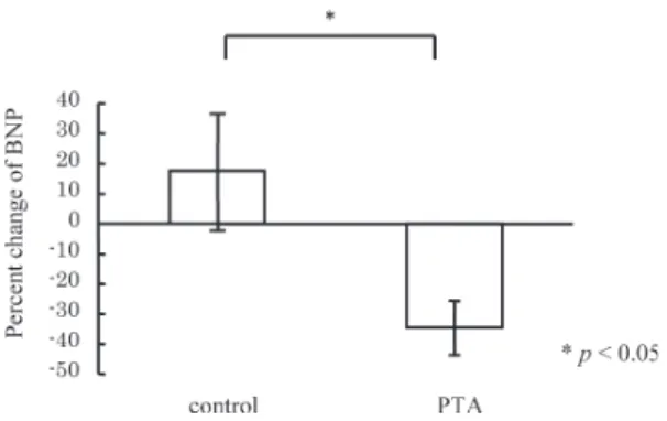 Fig. 2.  Comparison of the percent change of BNP  between the control group and the PTA group.