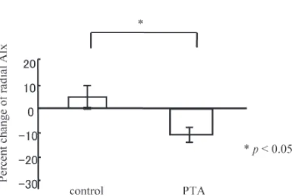 Fig. 4.  Comparison of the percent change of CAP  between the control group and the PTA group.