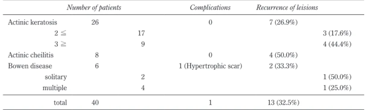 Table 1. Summary of the treated patients